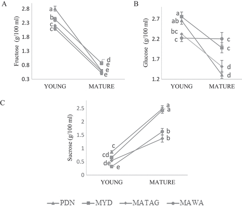 Figure 2. Trend of sugars (A: fructose, B: glucose, C: sucrose) in coconut water samples from coconuts of different varieties and maturities. The data was expressed as mean ± SD (n = 6). Values that do not share the same superscript represent significant difference (p < 0.05).