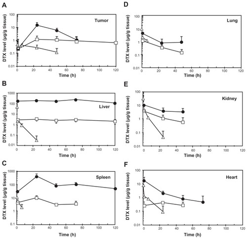 Figure 3 Tissue concentration-time profiles of total (●) and released docetaxel (DTX) (□) after intravenous administration of NC-6301 to nude mice bearing MDA-MB-231 breast tumor at 50 mg of DTX/kg. Profiles of DTX after DTX injection at 10 mg/kg (Δ) are also shown for comparison.Notes: Data points indicate mean measurement for three mice; bars (standard deviation), if not shown, are within range of the symbol plots.