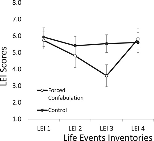 Figure 1. LEI scores across time for the forced confabulation and control condition (Error bars stand for 95% Confidence interval for the mean). Scores range from 1 (= definitely did happen) to 8 (= definitely did not happen).