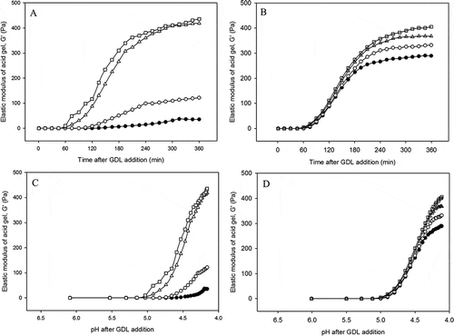 Figure 1. Representative graphs of elastic modulus (G′) as a function of time (A and B) and milk pH (C and D) for acid-induced gels made from enzyme treated low heat (A and C) and high heat treatment (B, and D) milk with rennet concentrations of 0.00 (●), 0.01 (○), 0.02 (Δ), and 0.03 (□) IMCU mL−1. Gels were made at 30oC for 6 h.