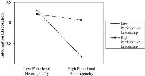 Figure 3. Interactive effect of participative leadership and functional heterogeneity on information elaboration