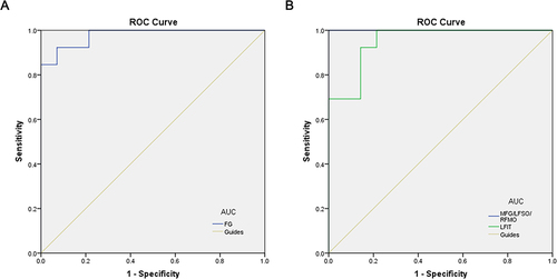 Figure 3 ROC curve analysis of the mean ALFF values for altered brain regions.