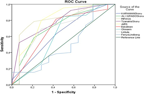 Figure 1 ROC curves for diagnostic performance of appendicitis scoring systems in pregnant women.