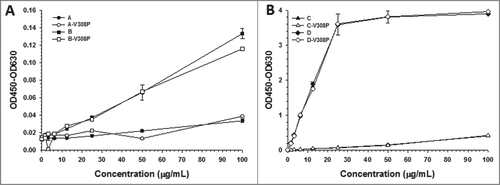 Figure 1. CDR charge balancing reduces non-specific binding to heparin. Non-specific binding of (A) A and B and (B) C and D to heparin-coated plates.
