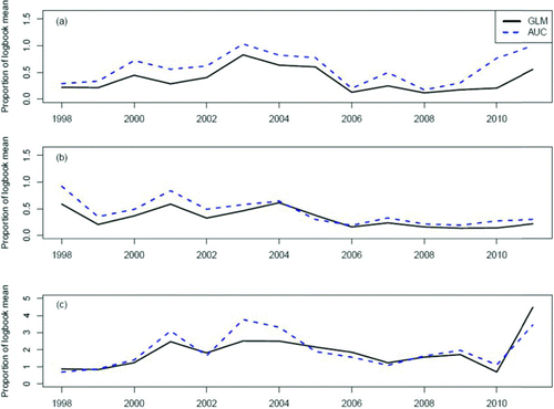 FIGURE 3 Proportional differences of the monitoring indices from 1998 to 2011 relative to the respective restoration reference index value for American shad in the (a) James, (b) York, and (c) Rappahannock rivers based on area-under-the-curve (AUC; blue lines) and generalized linear model approaches (GLM; black lines).