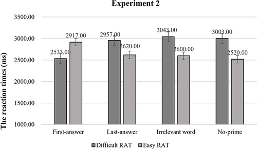 Figure 5 Means of reaction times (ms) for each condition of prime condition and RAT difficulty in Experiment 2. The error bar represents one standard error of the mean.