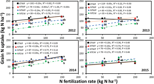Figure 5. Relationship between N fertilization rate and spring wheat grain N uptake for cropping sequences from 2012 to 2015. Cropping sequences are CTWF, conventional till spring wheat-fallow; NTCW, no-till continuous spring wheat; NTWF, no-till spring wheat-fallow; and NTWP, no-till spring wheat-pea. Markers accompanied by different letters at a N fertilization rate are significantly different at p ≤ 0.05 by the least square means test.