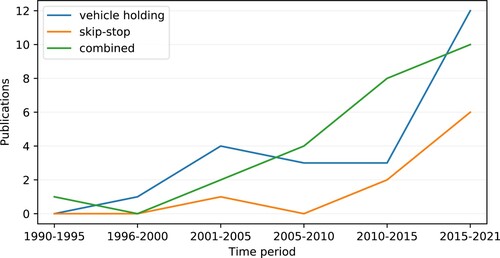 Figure 1. Number of publications with vehicle holding, stop-skipping, and combined control measures from 1990 until June 2021.
