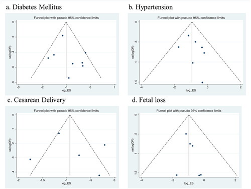 Figure 6. Funnel plot for the association of (a) diabetes mellitus, (b) hypertension, (c) caesarean delivery and (d) foetal loss between foetal reduction from twin to singleton gestation and control group.