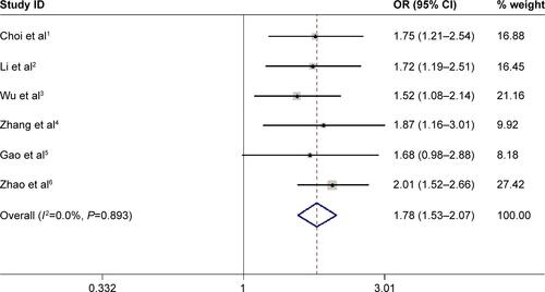 Figure S2 Forest plot from the meta-analysis of TERT rs2736098 G>A polymorphism on lung cancer risk using homozygote genetic model.Abbreviations: CI, confidence interval; OR, odds ratio.