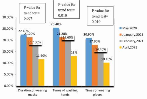 Figure 2. Association between time of first vaccination and increased health behaviors.