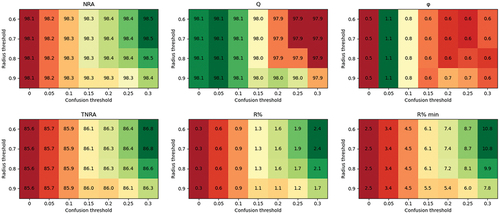 Figure 8. Rejection scores of SVM-linear model with K-means rejection on site 1.