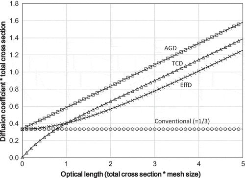 Figure 2. Comparison of diffusion coefficients (τ=Σth versus DΣt).