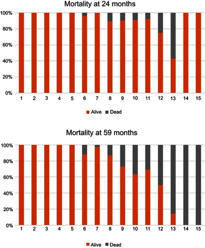 Figure 2 FODEP scores and mortality rates over time. For each unit of the FODEP score, the bars show the proportion of subjects alive and dead at the end of 24 months and 59 months.