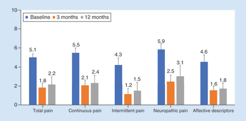 Figure 3. Pain scores reported using the SF-MPQ-2 decreased after 3 and 12 months of stimulation both overall and in each of the four pain subdomains.