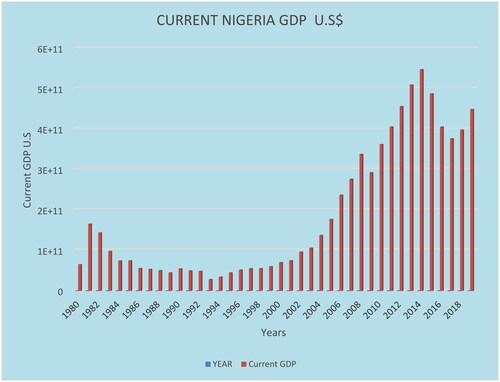 Figure 1. Nigeria’s GDP at current US $. Source: World Bank (Citation2019).