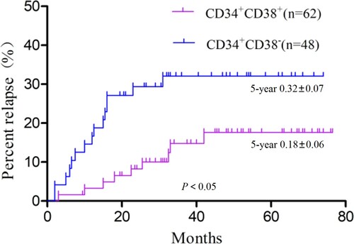 Figure 4. Kaplan–Meier curve of the recurrence rates between the CD34 + CD38+ and CD34 + CD38− groups.