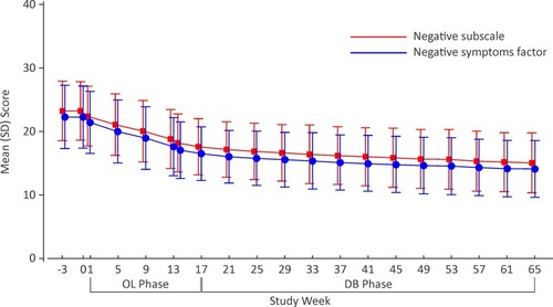 Figure 2 Negative symptom factor vs subscale scores over time (ITT analysis set).