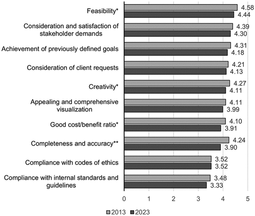 Figure 6. Most important result characteristics for the quality of communication consulting.