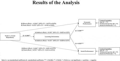 Figure 2. Results of the analysis.