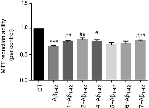 Figure 4. Effect of the selected hybrids on Aβ42-induced toxicity on SH-SY5Y cells. Cells were treated with Aβ42 peptide (1 μM), for 24 h after treatment for 1 h in the absence or the presence of the compounds. Evaluation of cell proliferation was performed by using MTT reduction assay. Results are expressed as the percentage of SH-SY5Y untreated cells, with the mean ± SEM derived from three different experiments. ***p < 0.001, significantly different when compared with SH-SY5Y untreated cells; #p < 0.05, ##p < 0.01 and ###p < 0.001, significantly different when compared with Aβ42 treated SH-SY5Y cells. (Abeta-1 µM; compounds: 1–2,5 µM; 2–5 µM; 4, 5 and 7–30 µM; 6–20 µM).