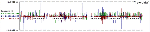Figure 6.  Raw GNSS results from the baseline processor (February–July 2009). Depicted are the time series for horizontal coordinates X (green), Y (blue) and the height (red) for every 15 minutes. Some blunders and gaps are to be seen. The used sensor is a Novatel Smart Antenna.
