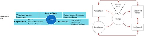 Figure 4. Governance level of the conceptual model.