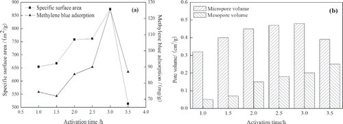 Figure 3. Effects of activation time (activation ratio 1:1; activation temperature 800°C).