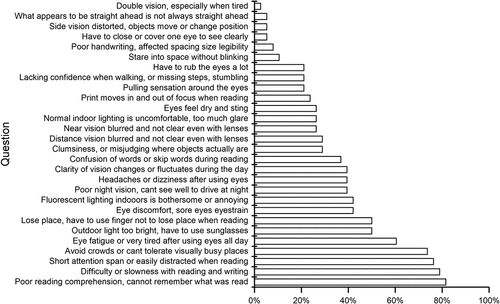 Figure 1. Symptoms reported frequently or always according to BIVSS.