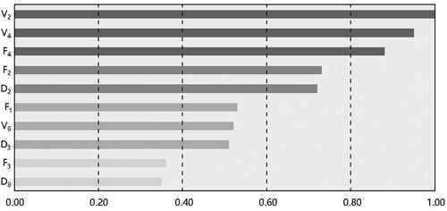 Figure 6. Clustering importance ranking of variables