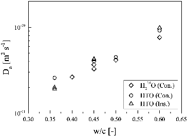 Figure 4. Dependence of apparent diffusion coefficients of HTO and H218O on w/c ratio (at 303 K). Abbreviations of Ins. and Cons. are instantaneous source and constant source, respectively.