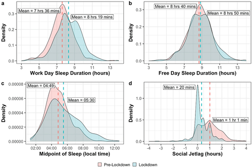 Figure 1. Distributions of (a) work day sleep duration, (b) free day sleep duration, (c) midpoint of sleep, and (d) social jetlag before (red) and during (blue) lockdown. Vertical dashed lines represent the means.