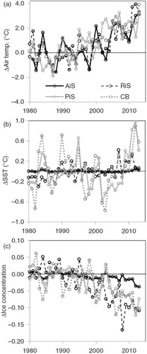 Fig. 6  Anomalies in (a) air temperature (AT), (b) sea-surface temperature (SST), and (c) ice cover (%) since 1979, relative to the 1979–2013 mean, for each of the Arctic ocean regions: Pacific-influenced shelves (PiS), Atlantic-influenced shelves (AiS), river-influenced shelves (RiS) and central basins (CB). Data are National Centers for Environmental Prediction reanalysis data provided by the Physical Sciences Division of the Earth System Research Laboratory (National Oceanic and Atmospheric Administration) in Boulder, CO, via the website http://www.esrl.noaa.gov/psd/.