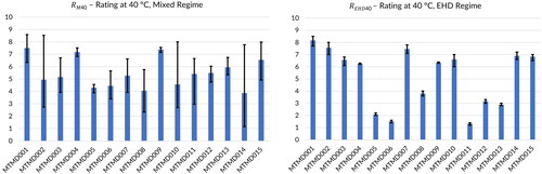 Figure 18. Rating of the 15 oils in the mixed and EHD regime at 40 °C.