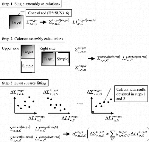 Figure 1. Overview of procedure to obtain relationship between coarse-group cross sections and LIs.