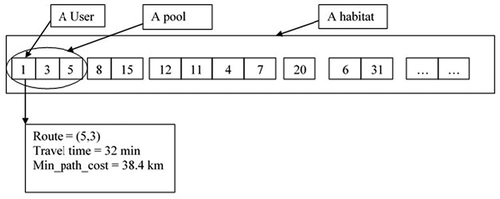Figure 2. A habitat and its SIV(s) in BBO representation of an LTCPP solution