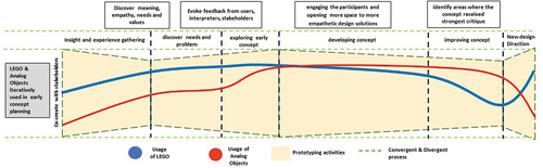 Figure 8. The comparison of approximate amount of LEGO and analog objects used in the co-creation activities to enhance the idea generation in product planning stages.