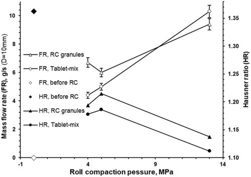 Figure 8. The effect of roll compaction pressure on the mass flow rate (FR) and Hausner ratio (HR) of roll compacted granules and the mixture which is intended for the tableting.