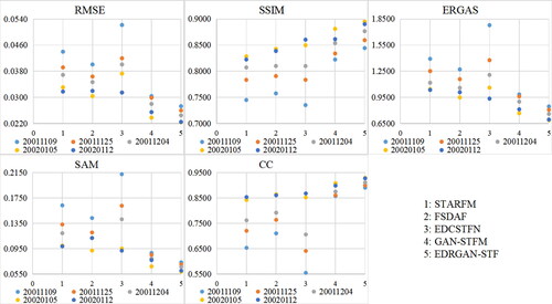 Figure 13. Quantified indicators of the predicted data of the CIA on February 13, 2002, using reference images with different dates.