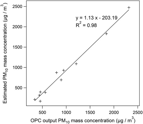 Figure 2. Comparison of ambient PM10 mass concentrations measured by the OPC (x-axis) with concentration values based on gravimetric data that have been interpolated to the OPC height (y-axis). The interpolation of the PM10 concentrations from the gravimetric data obtained by filter samplers at 2 m and 6 m heights was performed following a procedure based on the work of Gillies and Berkofsky (Citation2004). See the SI for more details.