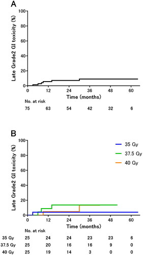 Figure 2. Cumulative incidence of late grade 2 gastrointestinal toxicities in (A) all cohorts and (B) each cohort.
