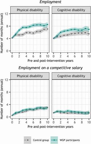 Figure 1. Marginal effects of employment (upper) and employment on a competitive salary (lower) in annual months for individuals with a physical (left) and cognitive disability (right), pre and post-intervention period Note(s). Shaded bars show the 95%-confidence intervals, based on the first model. Graphs are made by replacing the post-intervention dummy by ten post-intervention year dummy variables (see Table A.6.3).
