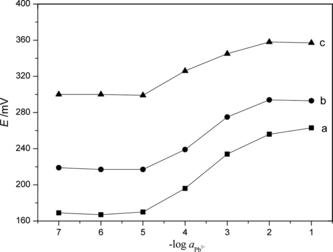 Figure 6 Influence of the potential response of Pb2+ selective electrode with different internal filling solution: a, 1 × 10−2 mol · L−1; b, 5 × 10−2 mol · L−1; and c, 1 × 10−1 mol · L−1.
