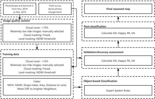 Figure 3. The research framework.