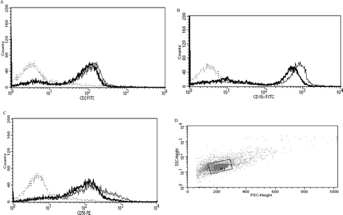 Figure 4.  Representative histograms from studies of effects of 48-h exposures to 2.5 µM TBBPA on NK cell-surface protein expression. (A) CD2 (control MFI = 123.71, TBBPA MFI = 79.36); (B) CD16 (control MFI = 678.42, TBBPA MFI = 442.22); and (C) CD56 (control MFI = 277.39, TBBPA MFI = 154.74). Dotted line: IgG control; thin solid line: control NK cells + appropriate antibody; bold line: TBBPA-exposed cells + appropriate antibody. Y-axis: cell number; X-axis: fluorescence intensity. (D) Dot-plot of cell preparation used in experiment. NK, natural killer; TBBPA, tetrabromobisphenol A.