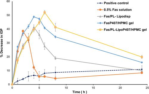 Figure 8 Percentage decrease in IOP after ocular application of 0.5% Fas solution, Fas/PL-Lipodisp, FasP407/HPMC gel and Fas/PL-LipoP407/HPMC gel. Data expressed as mean ± SD (n = 3).