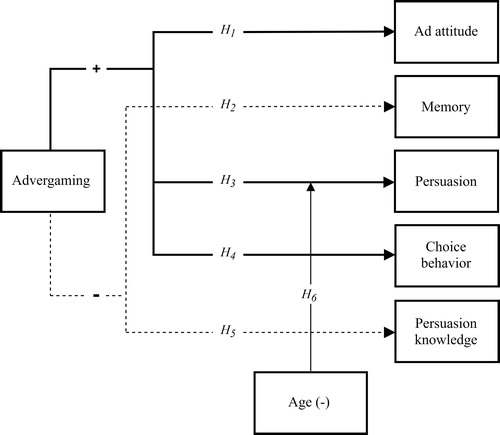 Figure 1. Our conceptual model: The predicted positive effects are indicated with solid, bold lines and predicted negative effects with dotted lines.