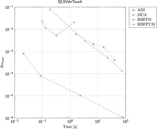 Figure 6. Results for the Double-no-touch option under the QLSV model. The reference values for S0=75, 100, and 125 are given by 0.933800903110254, 0.914799140676374, and 0.592983062889906.