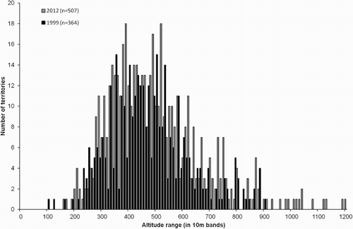 Figure 2. The altitude range of the Ring Ouzel territories found during the 1999 and 2012 surveys, in ten bands. The recorded altitude (metres asl) is from the centre point of each territory.