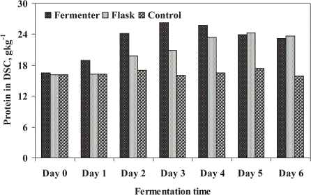 Figure 2. Enrichment of protein in dry sludge cake (DSC) by microbial treatment of STP sludge in a batch fermenter as well as the shake flask.